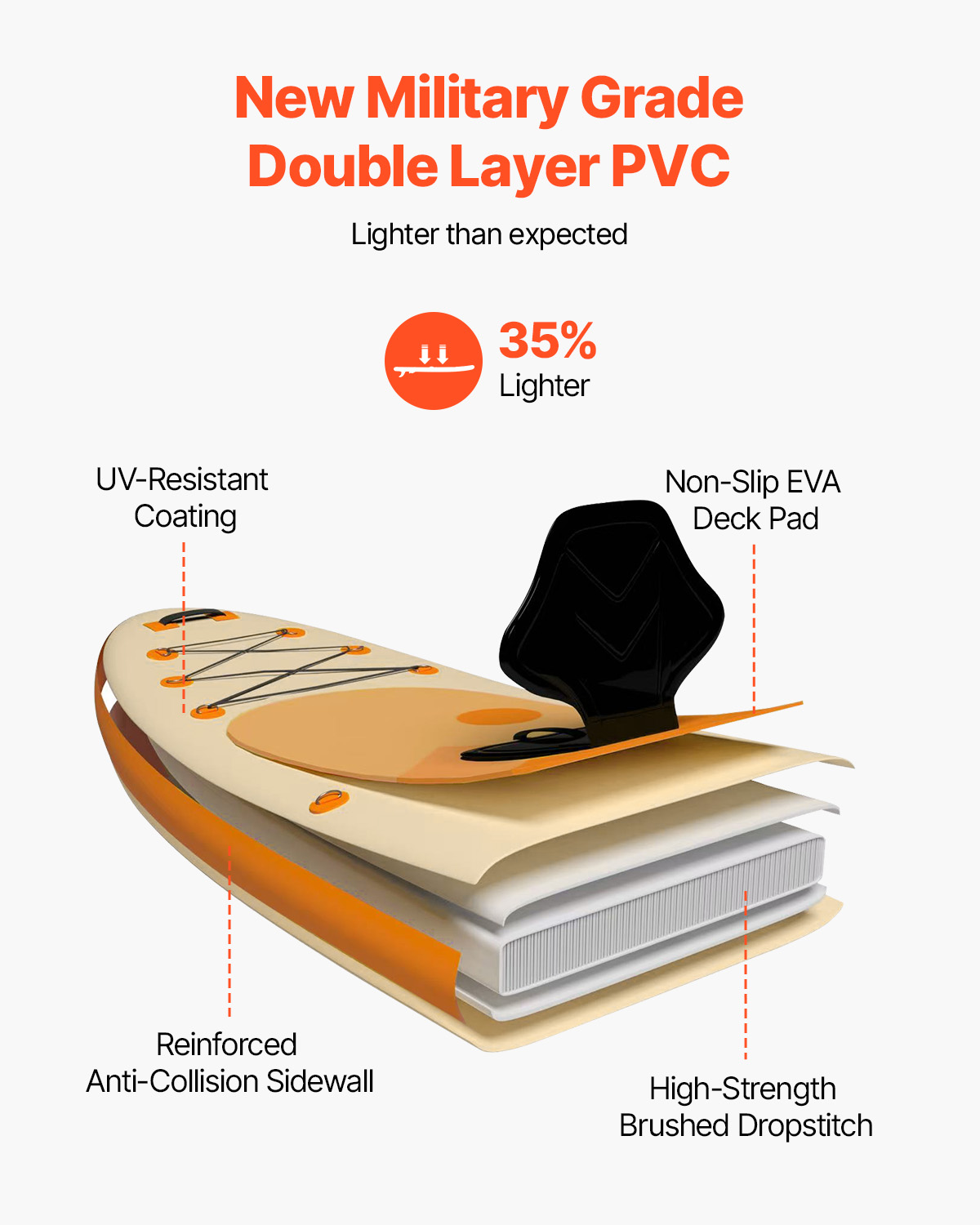 Diagrama que muestra las capas de una tabla de paddle surf de PVC con almohadilla antideslizante.