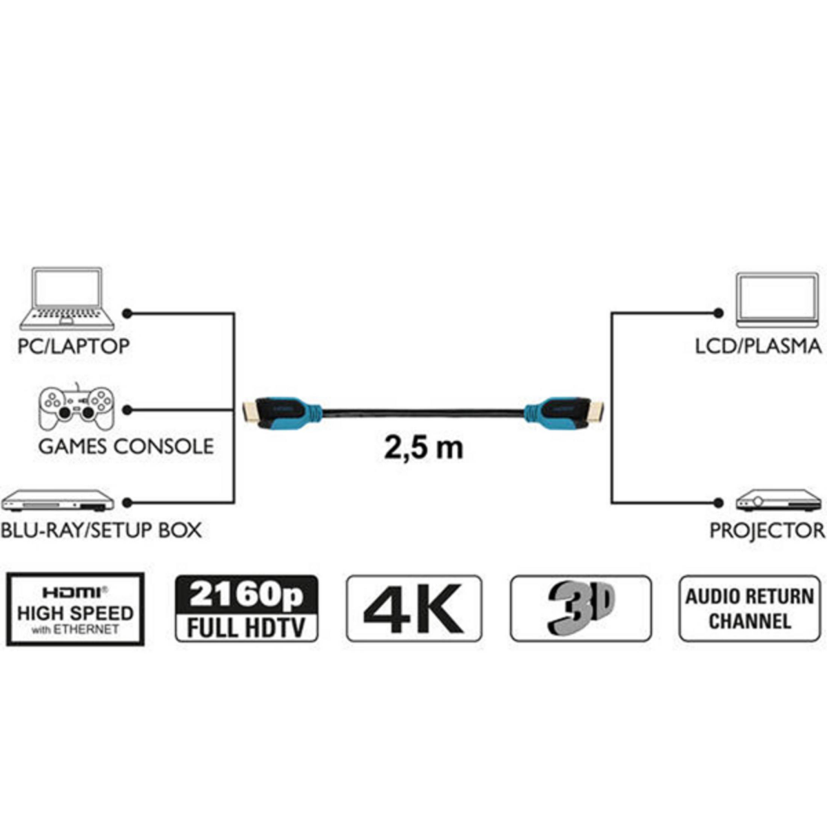 Un cable HDMI de 2.5 m conecta dispositivos de entrada a pantallas, soportando 4K, 3D y Ethernet.