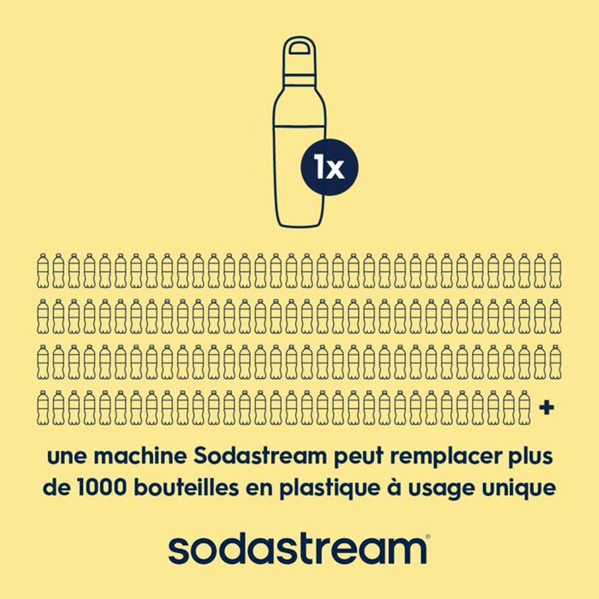 Eine Grafik zeigt, dass eine Sodastream-Flasche über 1000 Einweg-Plastikflaschen ersetzen kann.