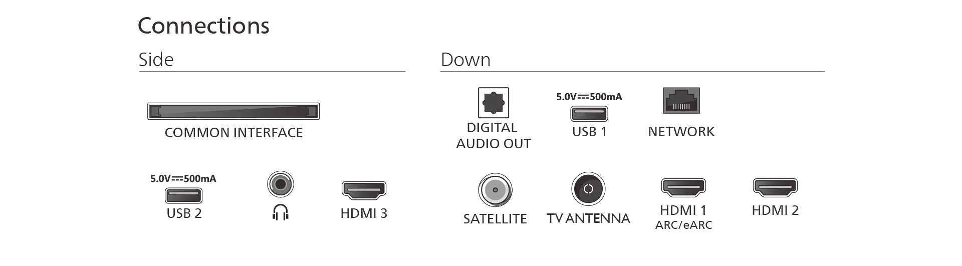 Diagramma delle connessioni TV laterali e inferiori, inclusi Common Interface, USB, HDMI, rete, satellite e antenna.