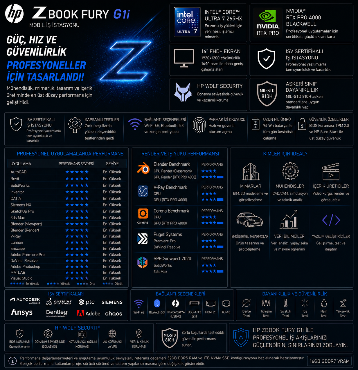 HP ZBook Fury G1i teknik özelliklerini, performansını ve sertifikalarını gösteren infografik.