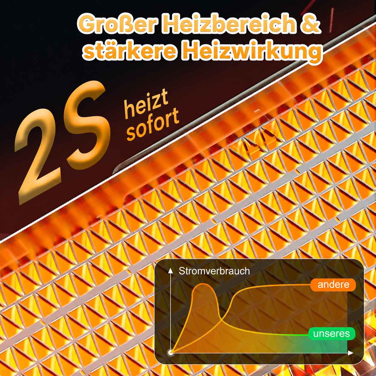 Ein heizendes Gerät mit Texten zur schnellen Erwärmung und einem Stromverbrauchsdiagramm.