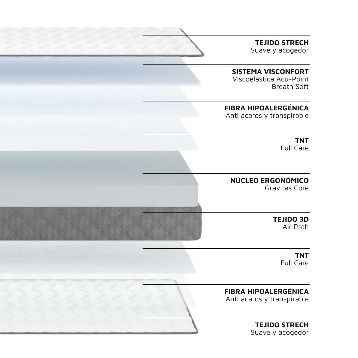 Diagrama que ilustra las múltiples capas distintas de un colchón con etiquetas.