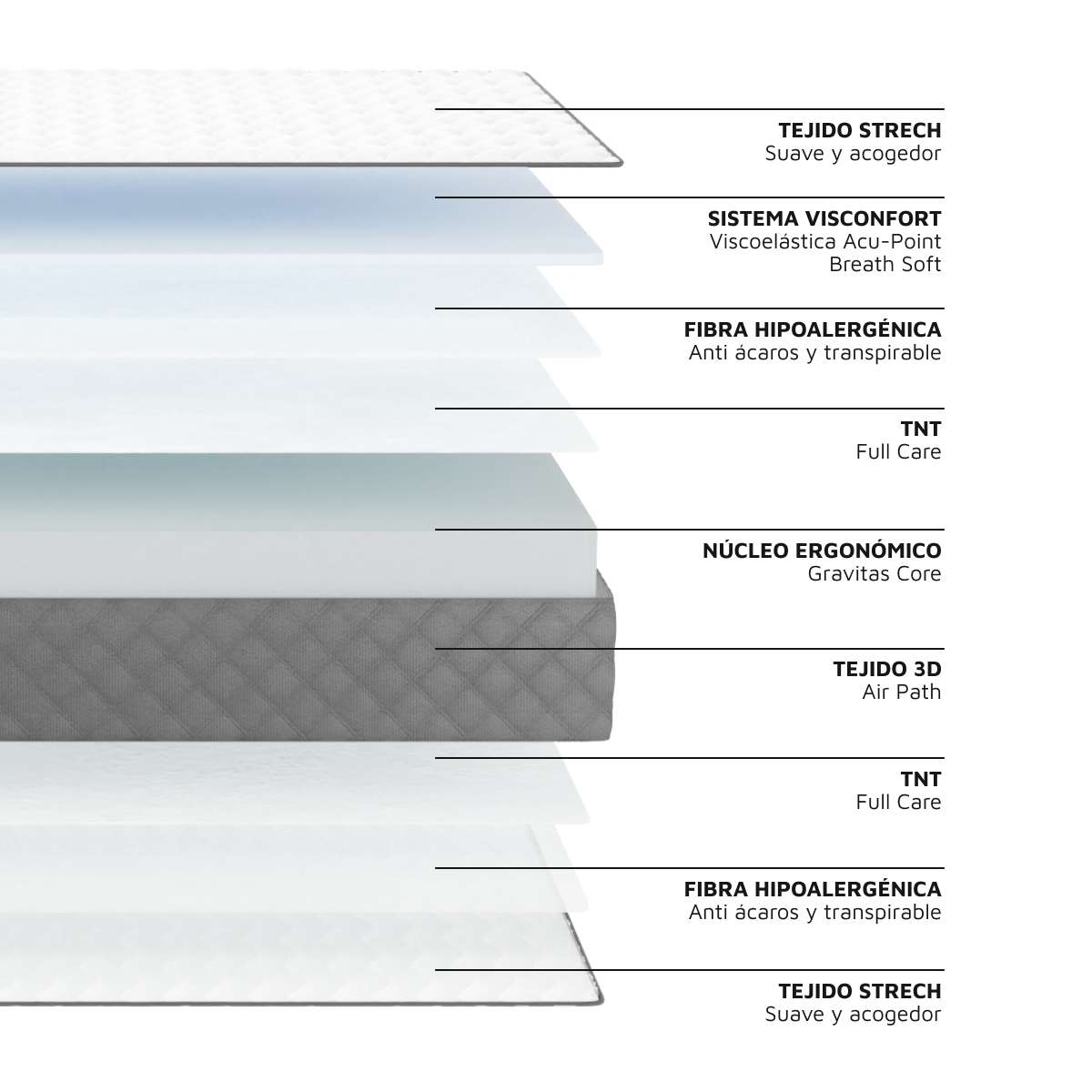 Sección transversal de un colchón que muestra múltiples capas como tejido stretch, espuma y núcleo.