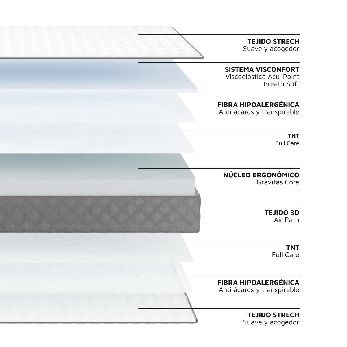 Diagrama que muestra las diferentes capas de un colchón con etiquetas de texto.