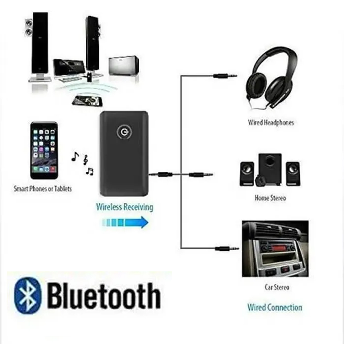 Diagramm zeigt einen Bluetooth-Audio-Empfänger, der sich mit Smartphones, Kopfhörern, Heimstereoanlagen und Autoradios verbindet.