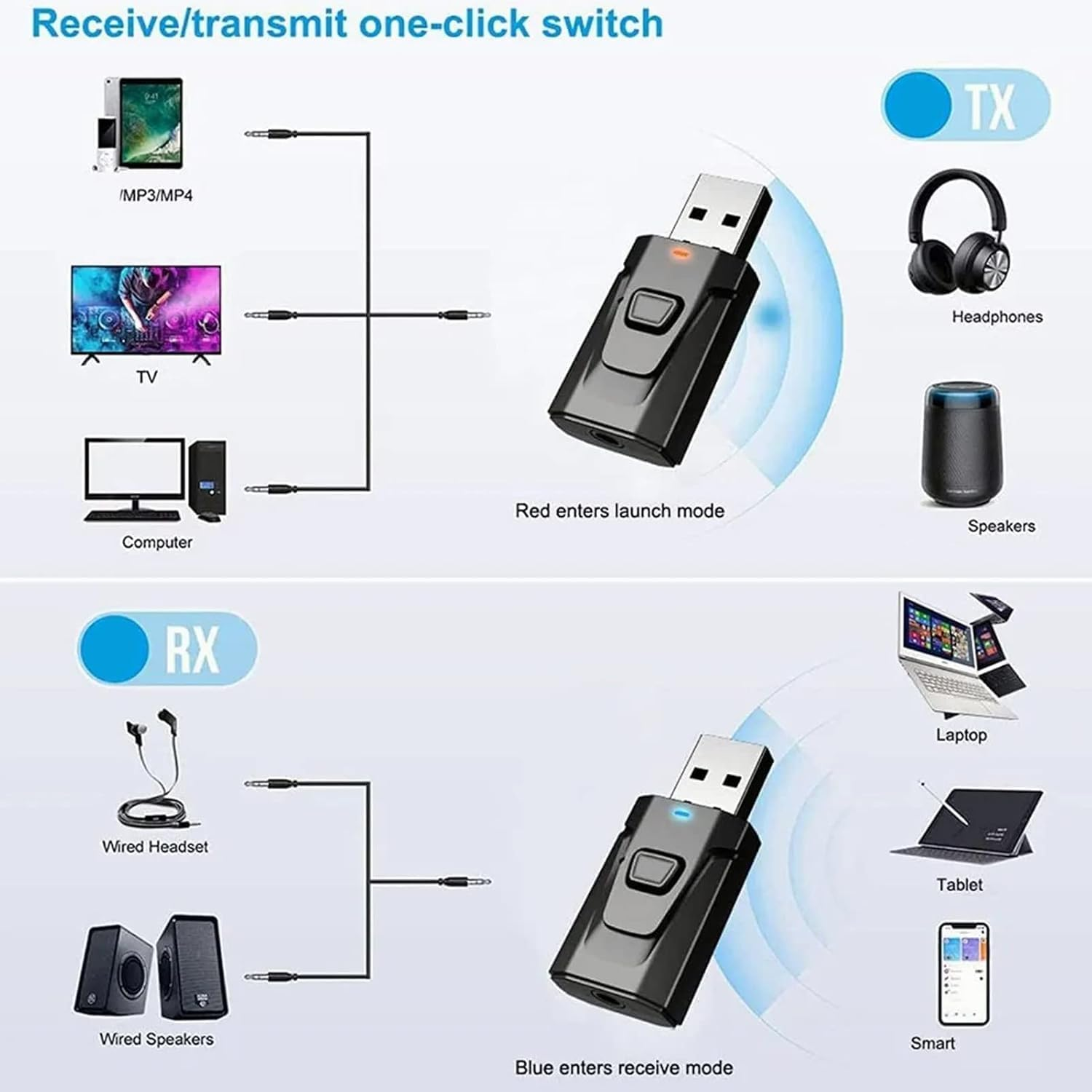 Diagramm eines USB-Audioadapters mit TX-Sendemodus (rotes Licht) und RX-Empfangsmodus (blaues Licht).