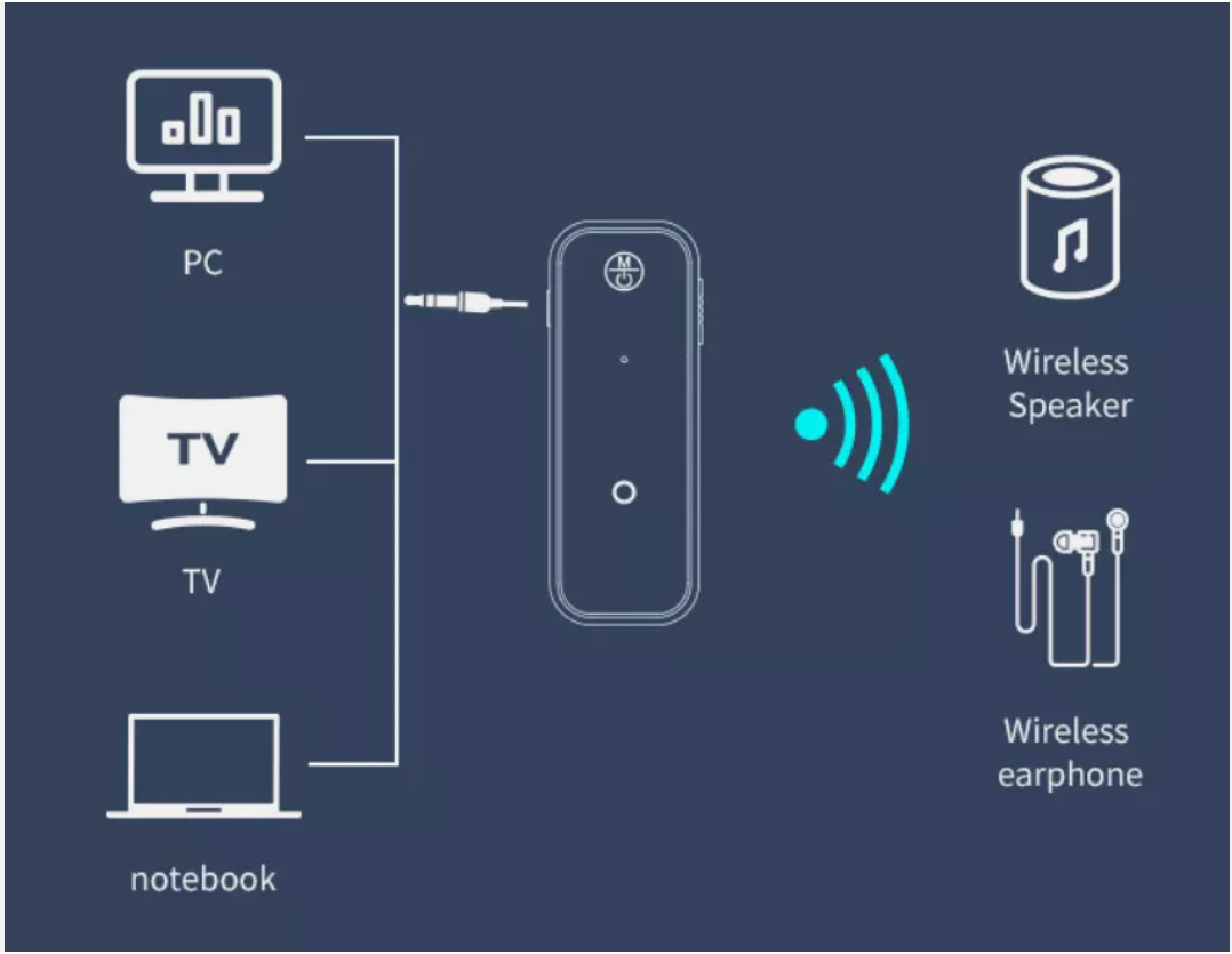 Diagramm zeigt einen Audio-Sender, der kabelgebundene Geräte wie PC und TV mit kabellosen Lautsprechern und Kopfhörern verbindet.