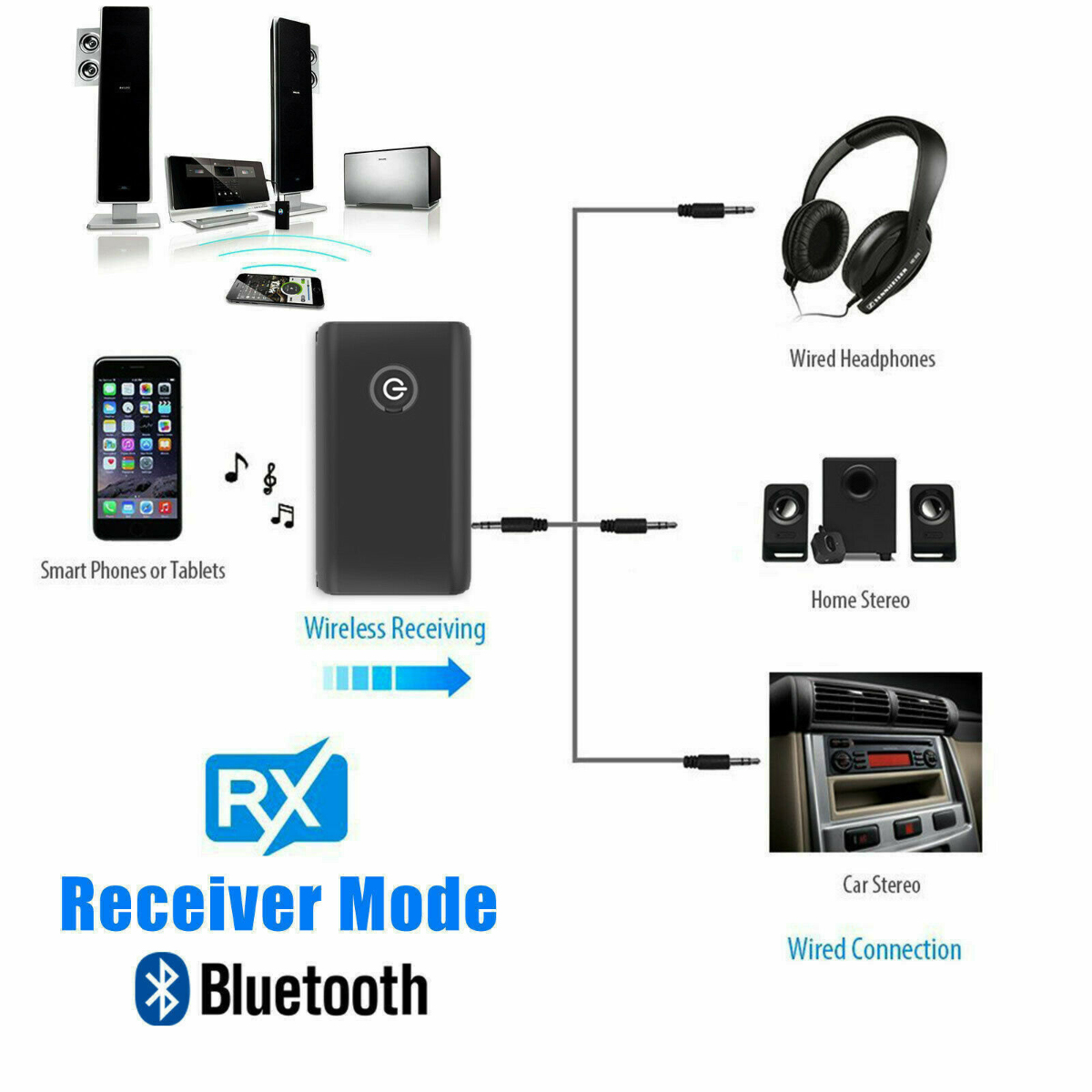 Diagramm zeigt Bluetooth-Empfänger, der Smartphones mit Kopfhörern, Heimstereoanlage und Autoradio verbindet.