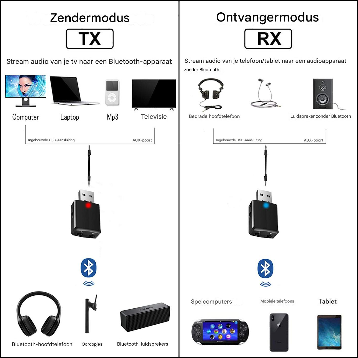 Diagramm zeigt den Sender- (TX) und Empängermodus (RX) eines Bluetooth-Adapters.