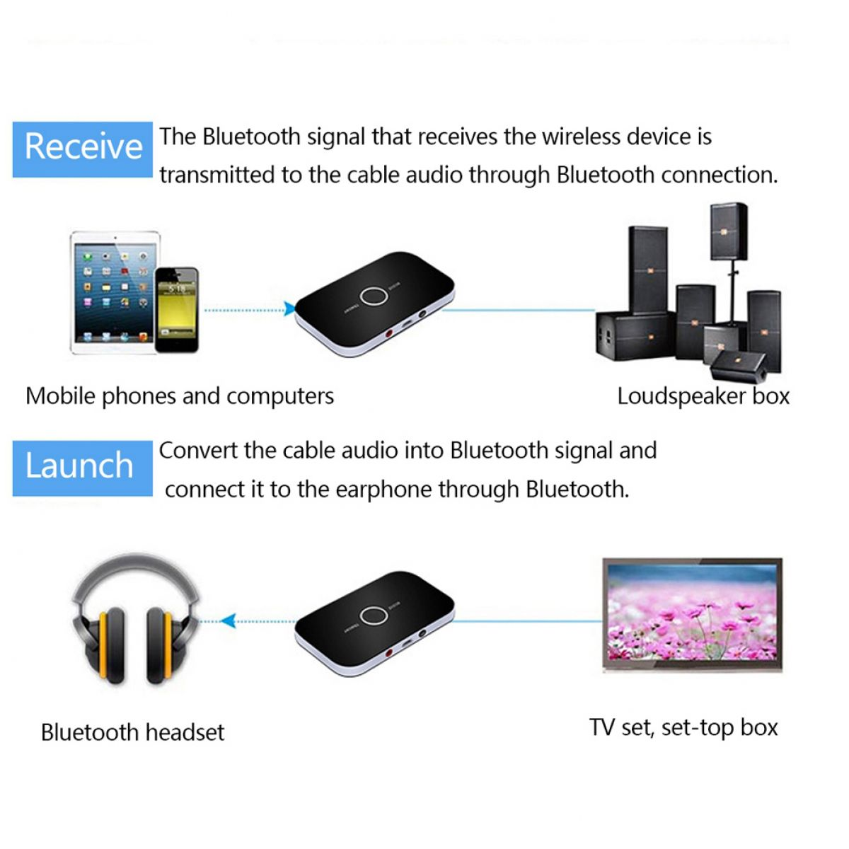 Diagramm zeigt Bluetooth-Empfangs- und Sendefunktionen zwischen Geräten.