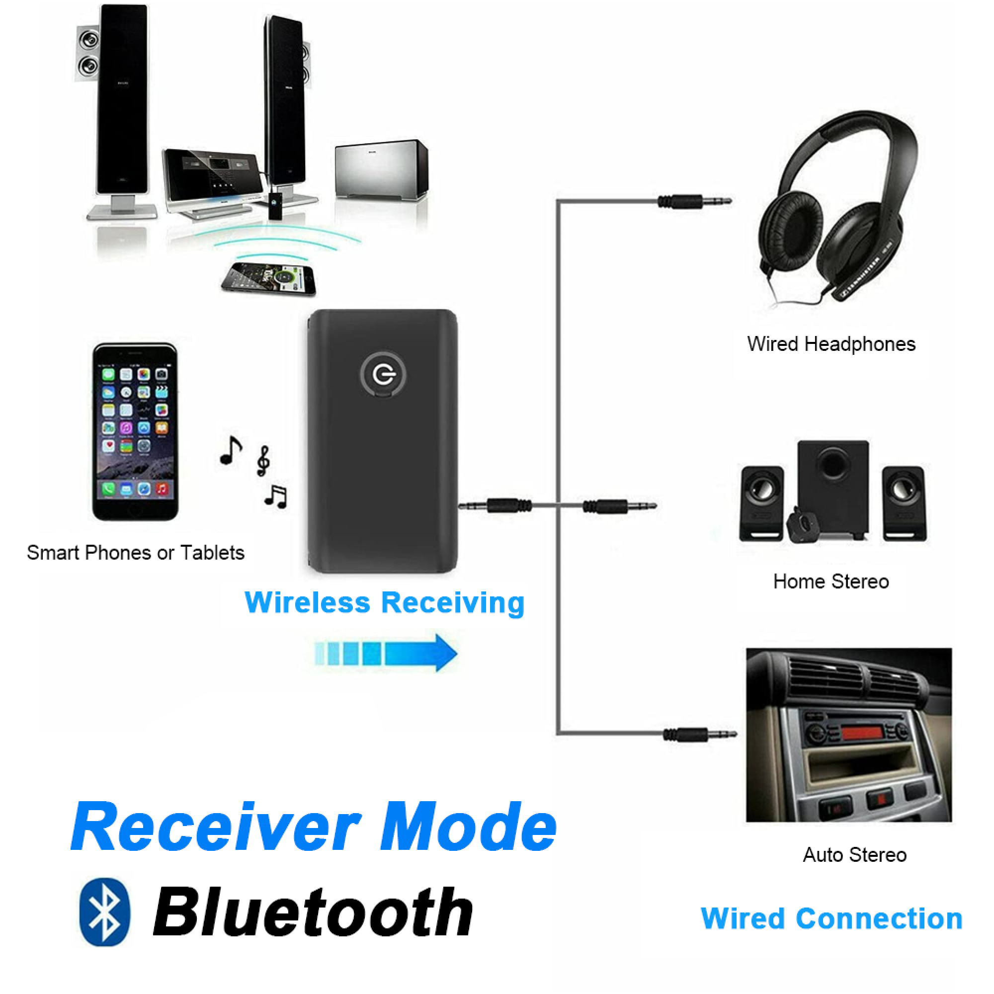 Diagramm zeigt Bluetooth-Empfängermodus mit Smartphone-Verbindung zu Kopfhörern, Heim- und Autoradio.