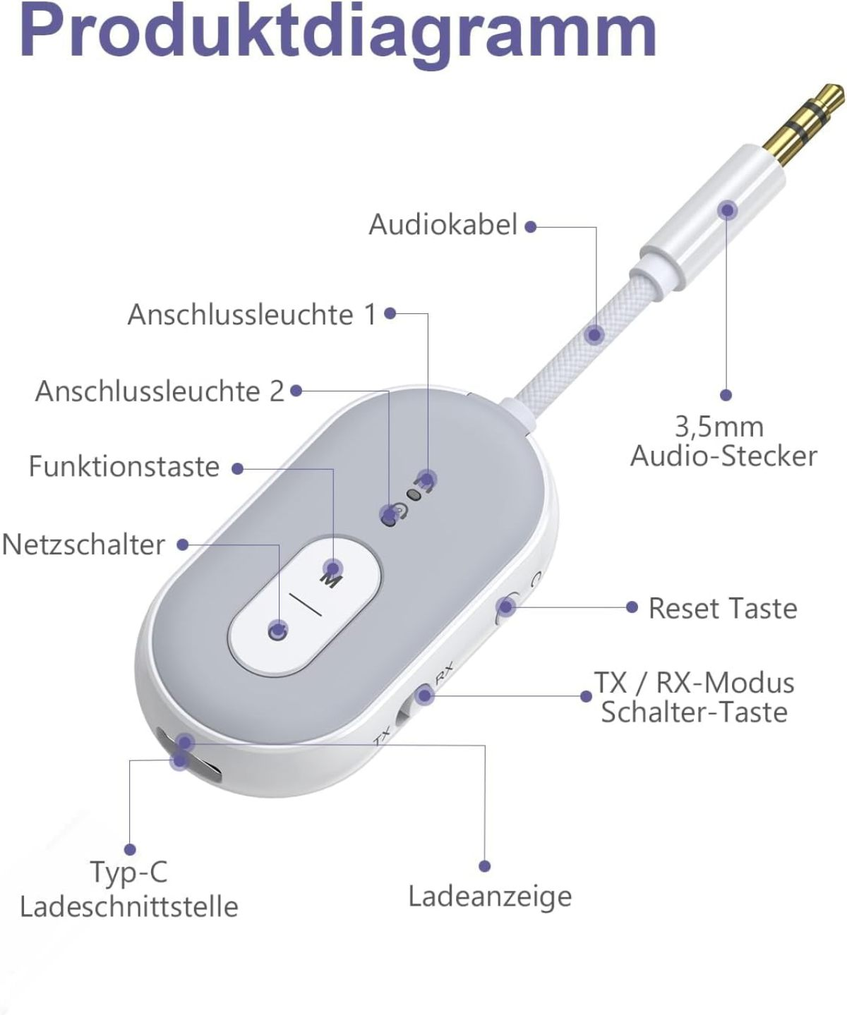 Diagramm eines weißen Bluetooth-Audioadapters mit beschrifteten Teilen, Tasten und Anschlüssen.