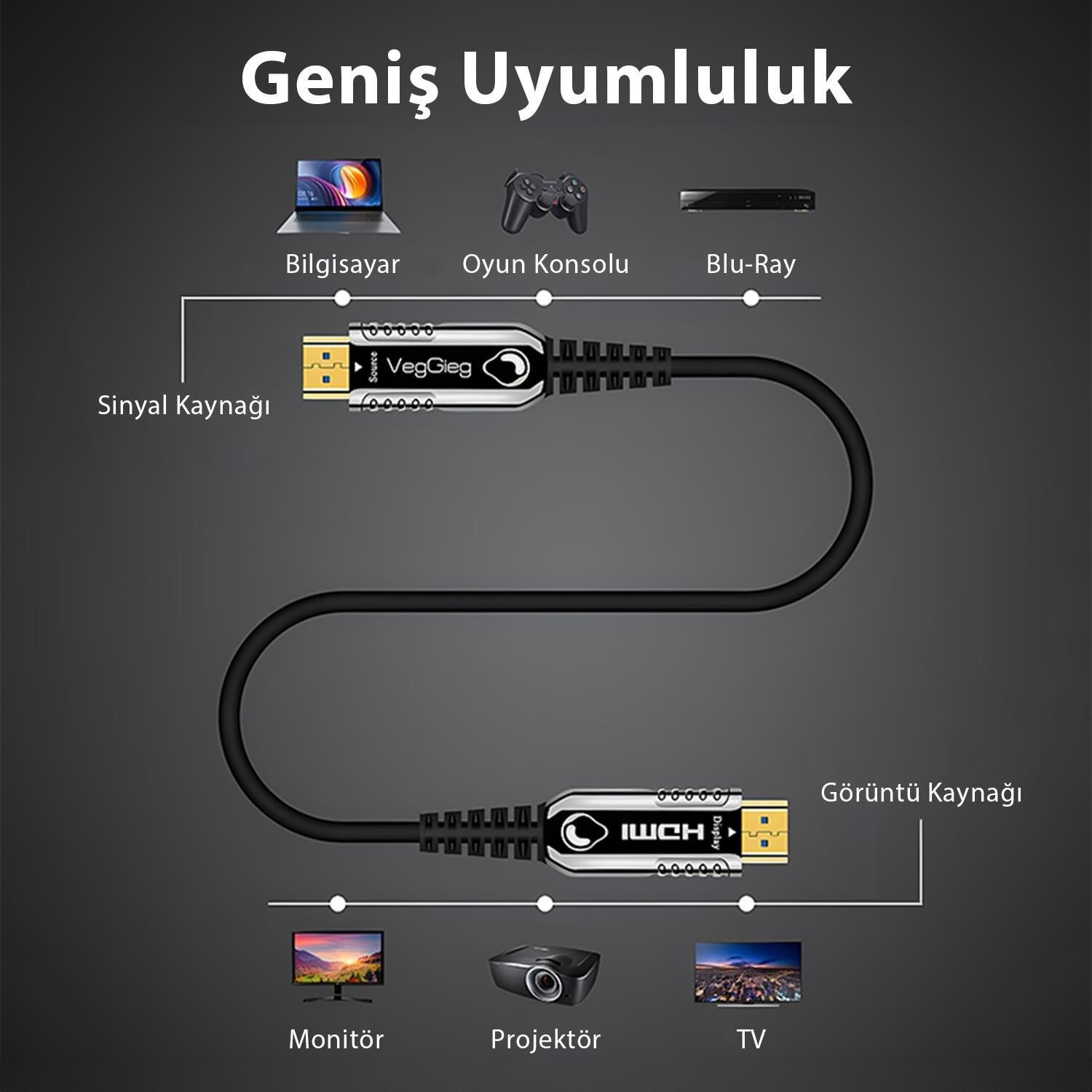 Bilgisayar, oyun konsolu, monitör ve TV gibi cihazlarla HDMI kablo uyumluluğunu gösteren şema.