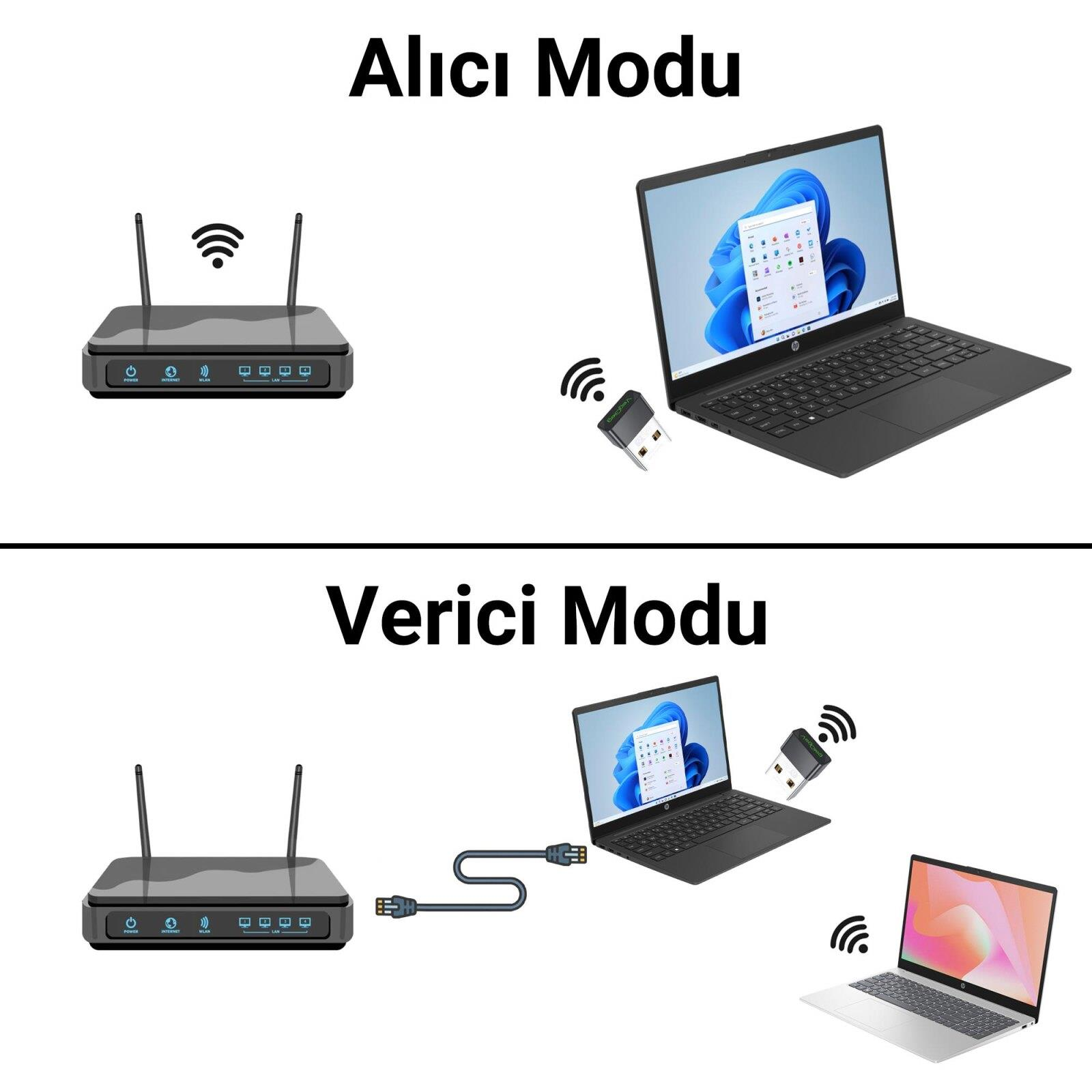 Yönlendirici, dizüstü bilgisayar, kablosuz adaptör ve kablolarla alıcı ve verici modlarını gösteren şema.
