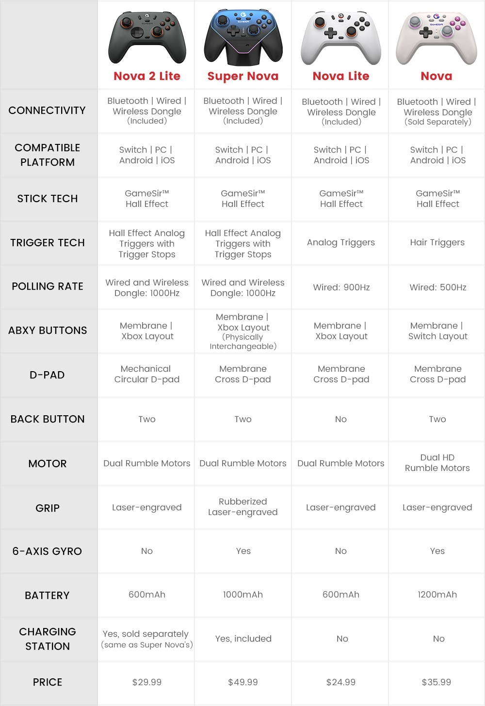 Tabella comparativa di quattro controller GameSir con dettagli su connettività, specifiche e prezzi.