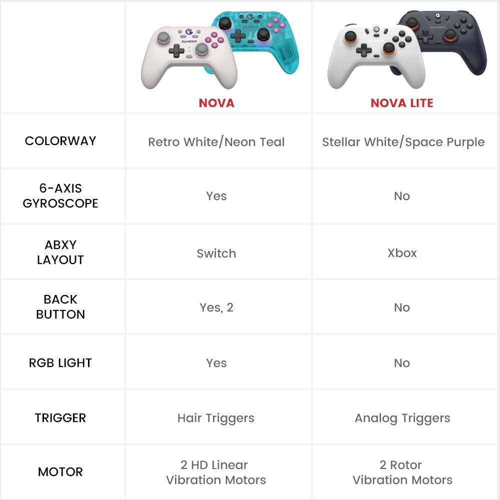 Tabella comparativa per controller Nova e Nova Lite con colori, giroscopio, layout ABXY e pulsanti.