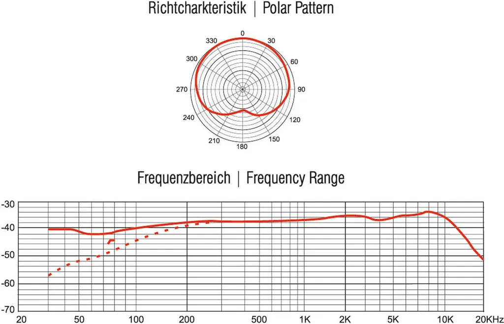 Diagramm mit Polarterminologie und Frequenzbereichskurve für ein Mikrofon.