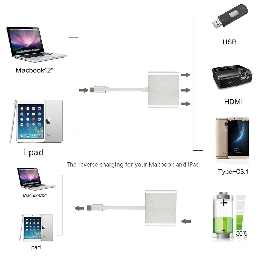 A diagram egy USB-C hubot mutat, amely MacBookhoz, iPadhez és eszközökhöz csatlakozik.