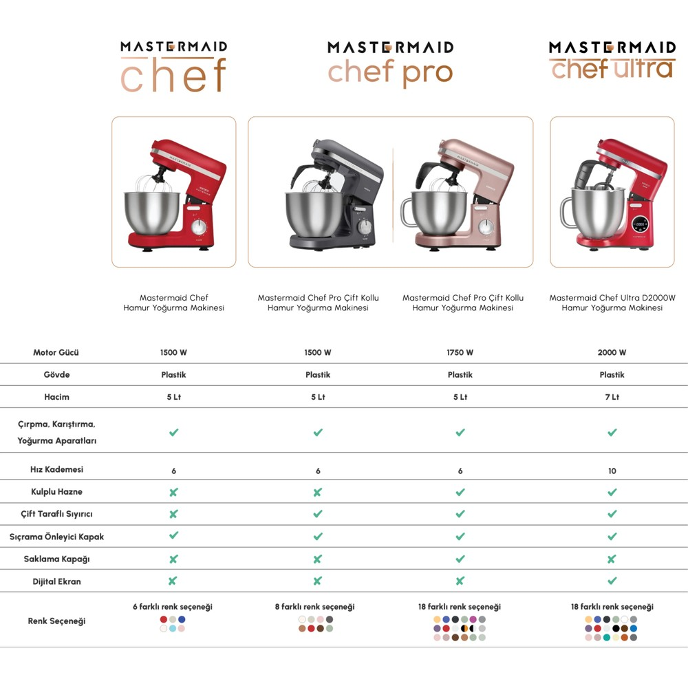 Görseller ve özelliklerle Mastermaid stand mikserlerinin karşılaştırma tablosu.