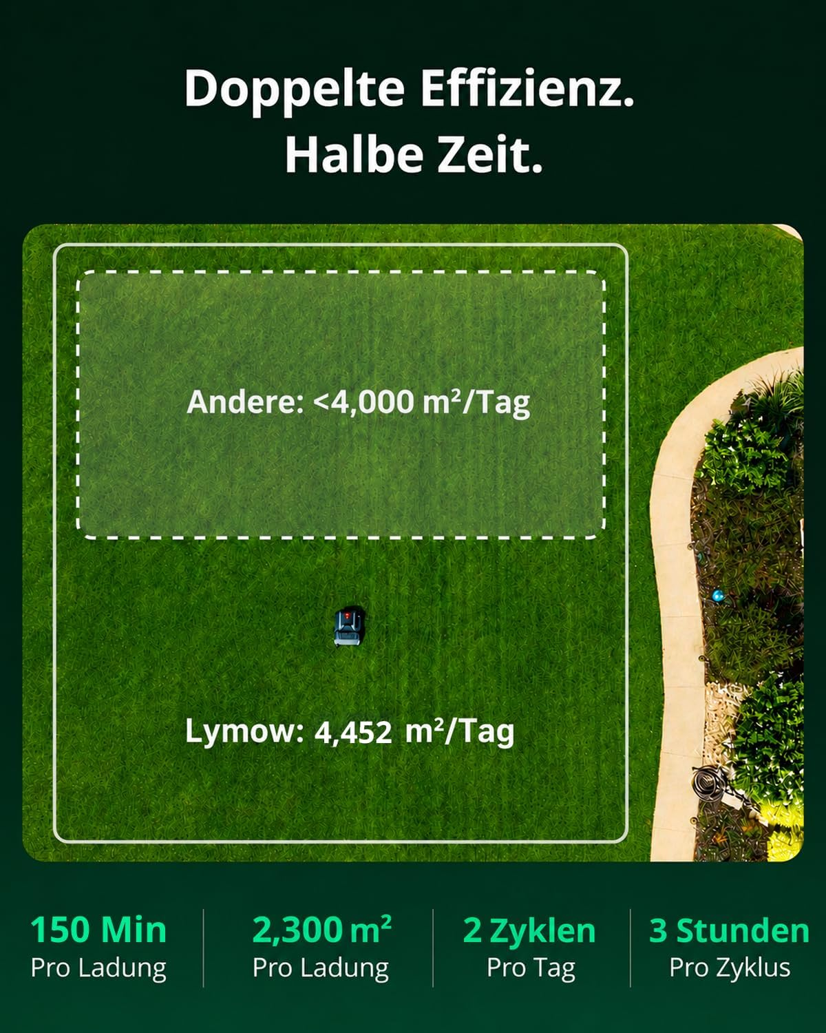 Vergleich der Mähleistung auf Rasen mit Lymow im Vordergrund und Statistiken.