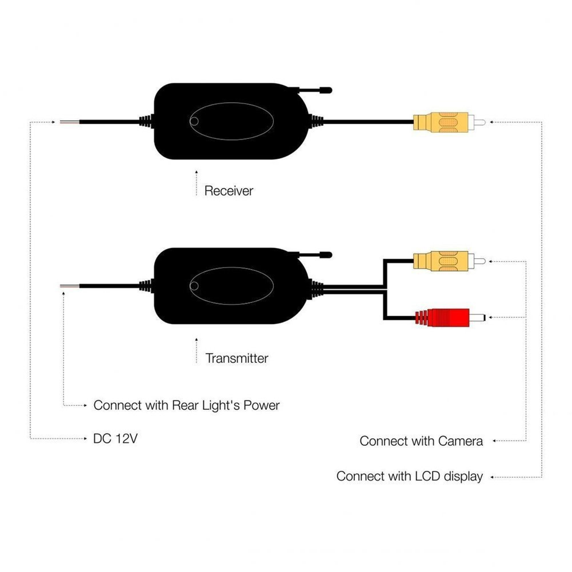 Diagramm eines Funksenders und -empfängers für Rückfahrkameras mit Anschlüssen für Strom, Kamera und Display.