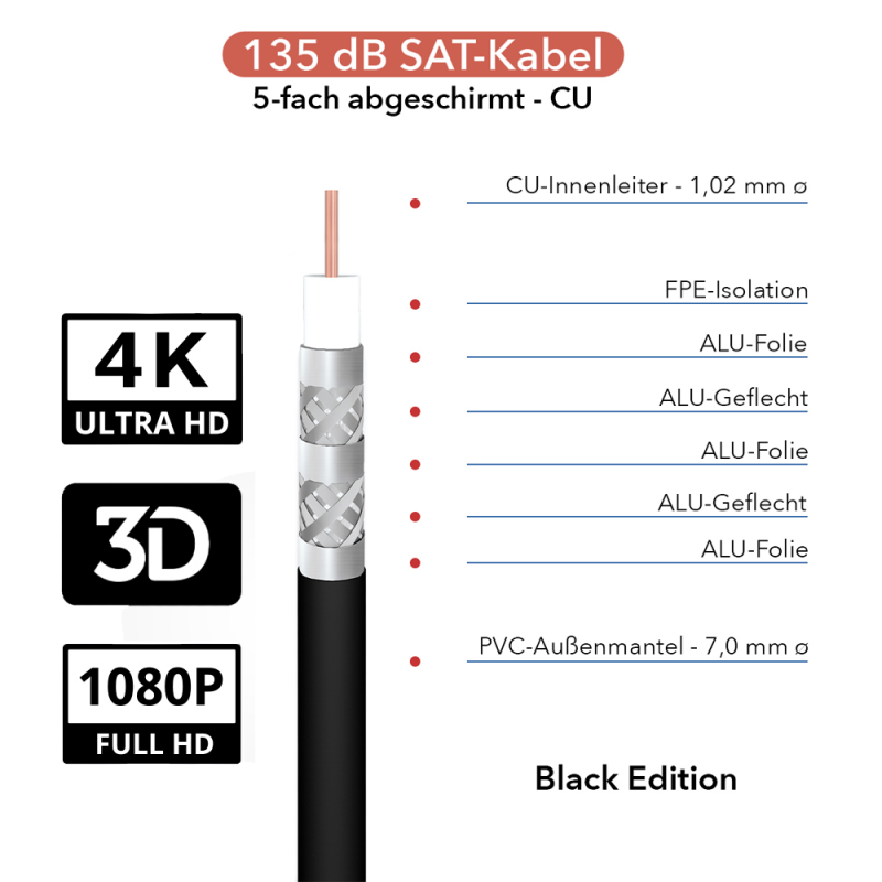 Diagramm eines 135 dB Satellitenkabels mit fünf Abschichten, Kupferinnenleiter und PVC-Mantel.