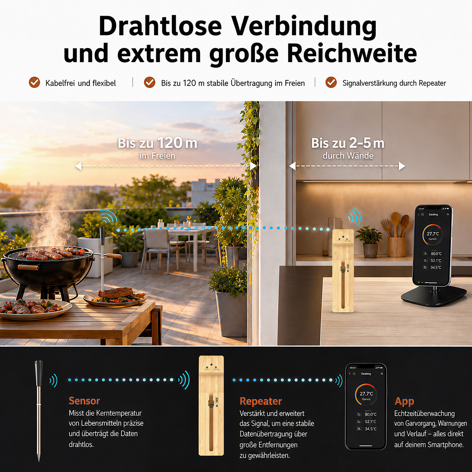 Grafik zeigt kabellosen Fleischthermometer mit Sensor, Repeater und Smartphone-App für große Reichweite.