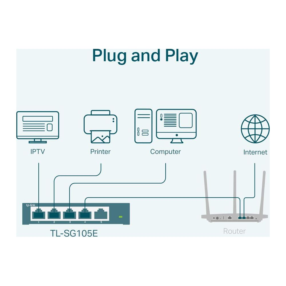 Diagram przedstawia przełącznik sieciowy TP-Link TL-SG105E połączony z IPTV, drukarką, komputerem, internetem i routerem.