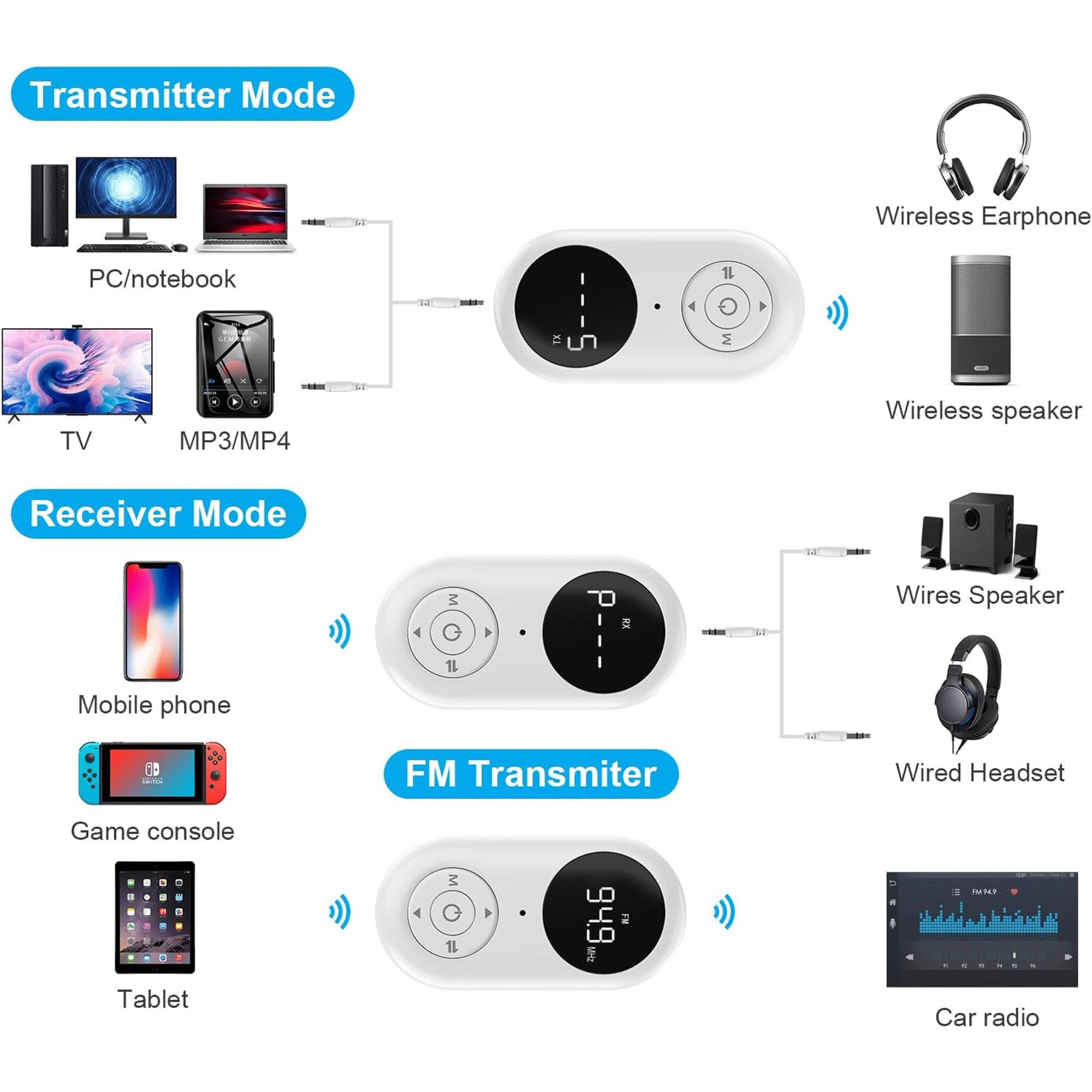 Ein Diagramm zeigt Transmitter-, Receiver- und FM-Modi eines Bluetooth-Audio-Adapters mit verschiedenen Geräten.