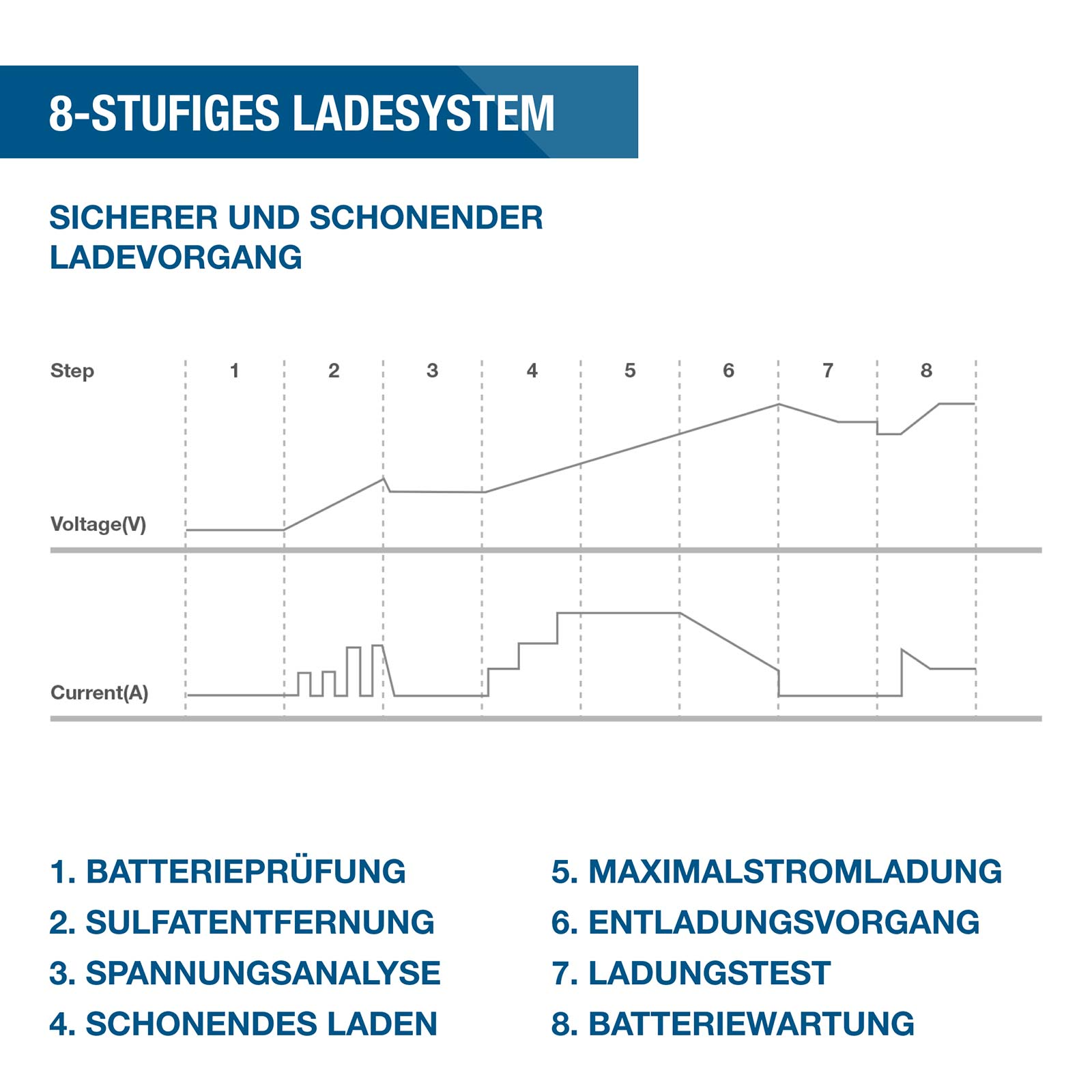 Diagramm eines 8-stufigen Ladesystems mit Spannungs- und Stromkurven sowie Beschreibungen.