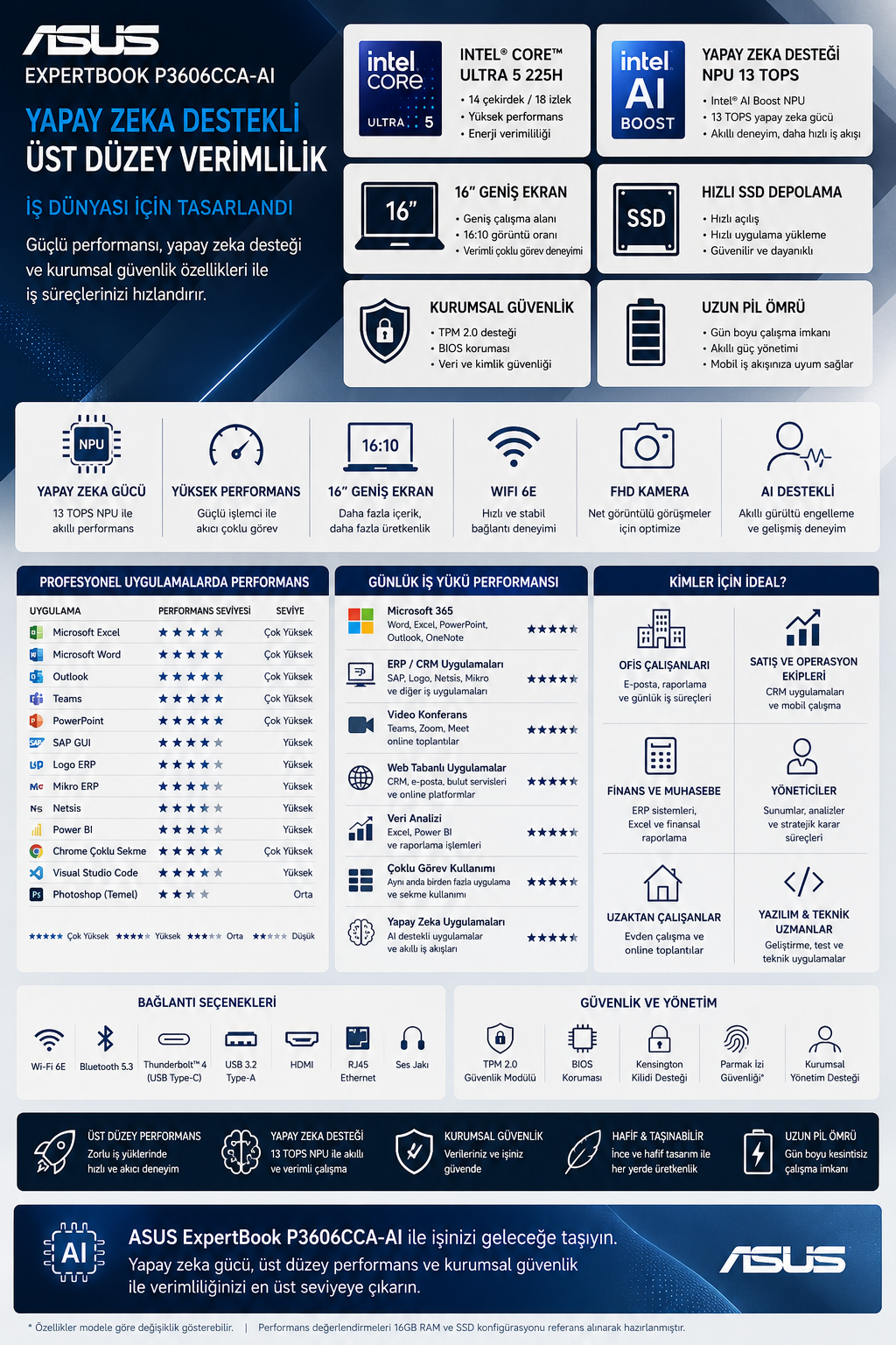 ASUS ExpertBook P3606CCA-AI özelliklerini ve performansını detaylandıran infografik.
