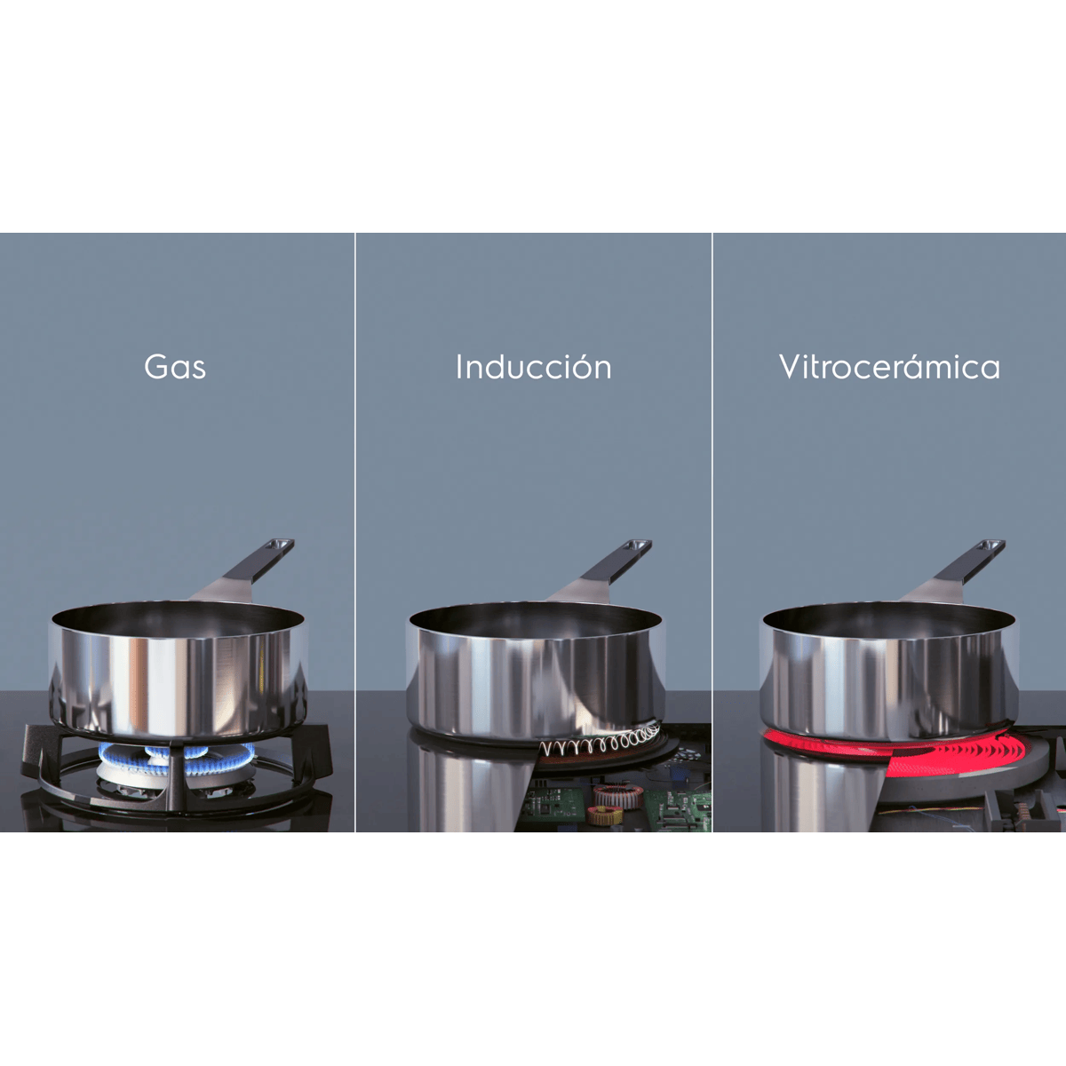 Tres paneles comparan placas de gas, inducción y vitrocerámica calentando una sartén.
