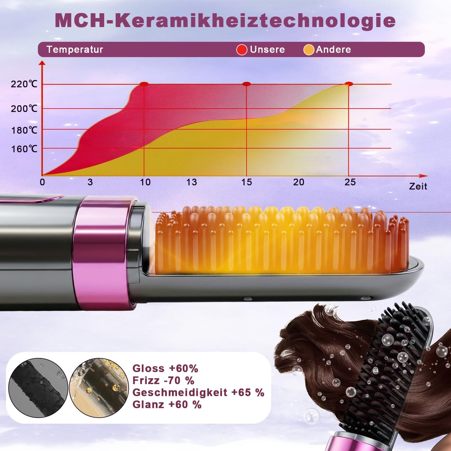 Diagramm zeigt die Keramikheiztechnologie eines Haarglätters im Vergleich zu anderen Geräten.