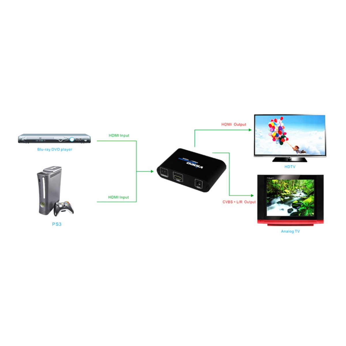 Diagramm zeigt HDMI-Konverter, der Blu-ray und Konsole mit HDTV und Analog-TV verbindet.