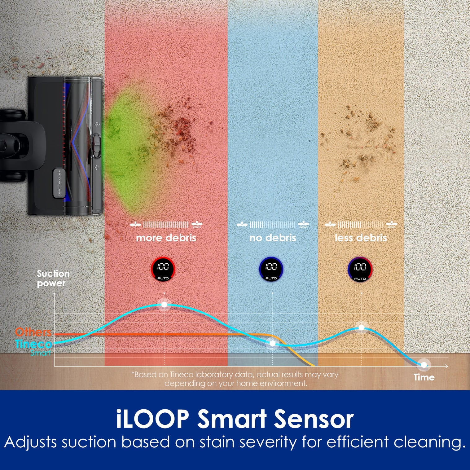Diagramma che mostra il sensore iLOOP che regola la potenza in base allo sporco.