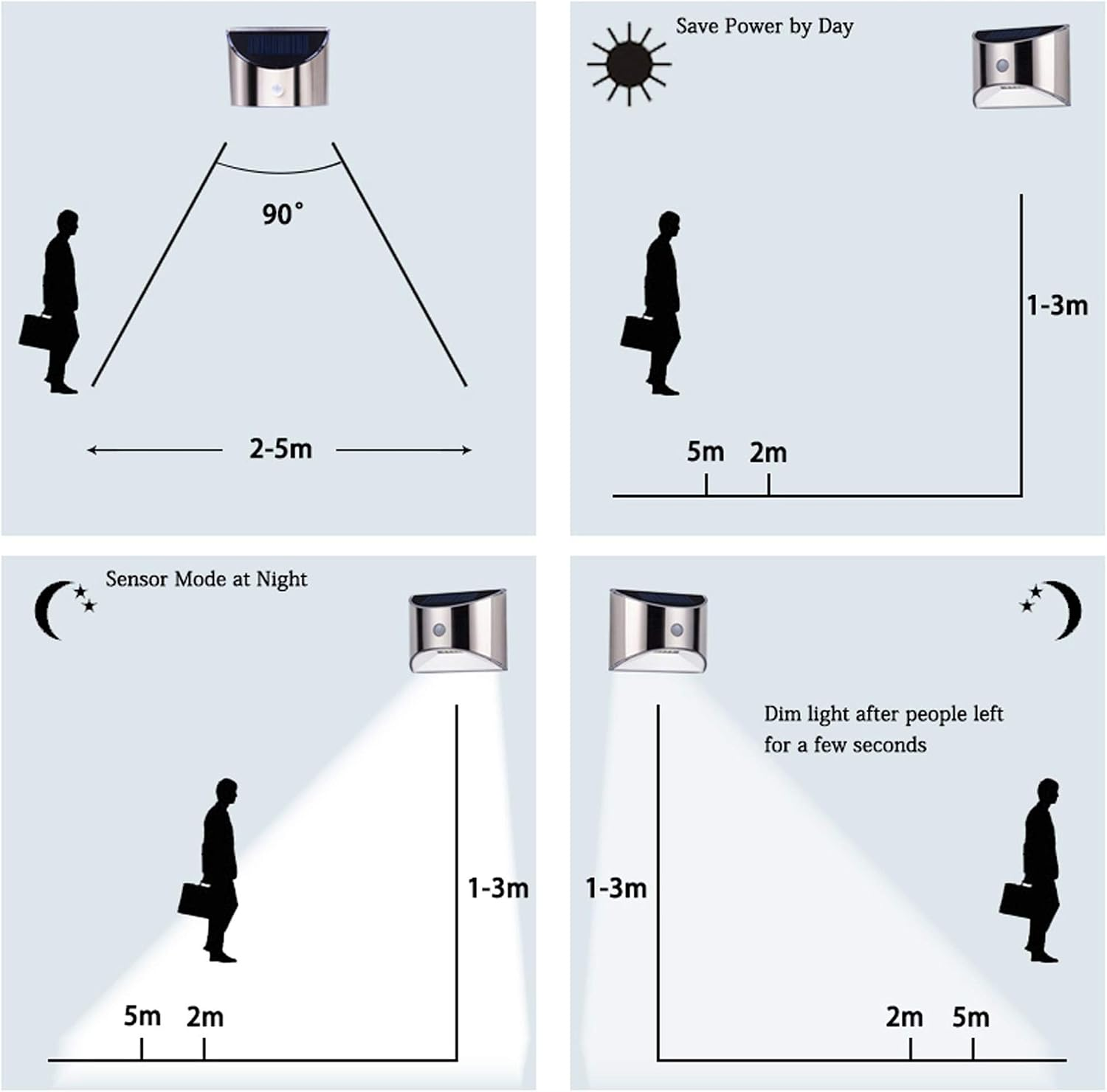 Vier Diagramme zeigen die Funktionen einer Solarleuchte mit Bewegungsmelder bei Tag und Nacht.