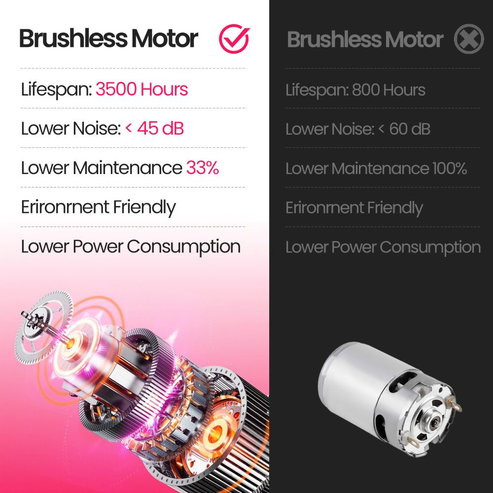 Comparación de un motor sin escobillas brillante en fondo rosa y un motor estándar en fondo negro con especificaciones.