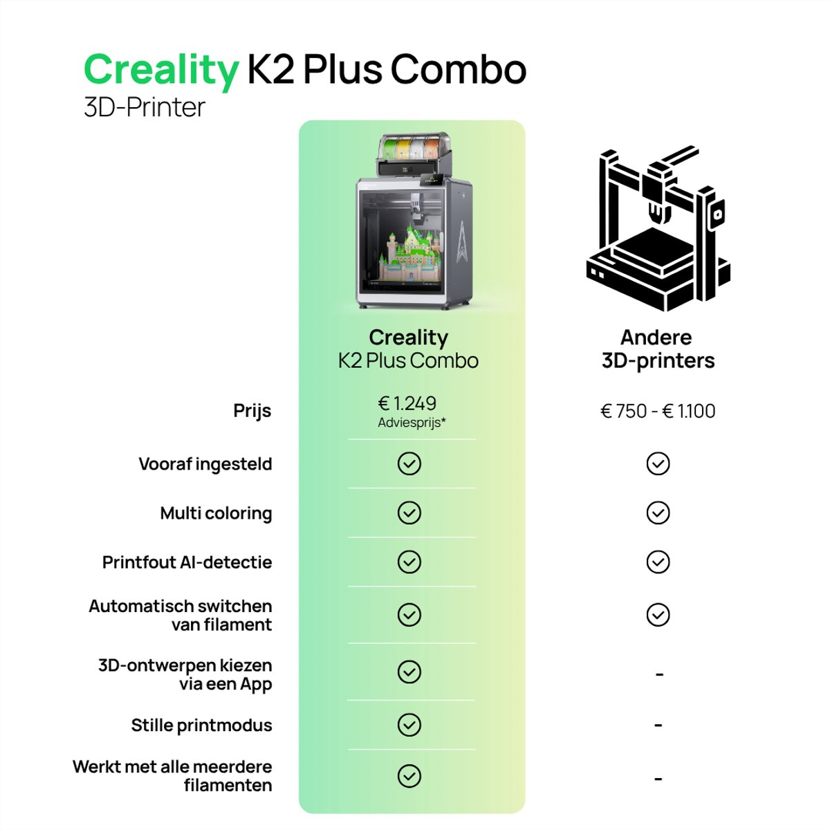 Comparison chart for Creality K2 Plus Combo 3D printer with price and features.