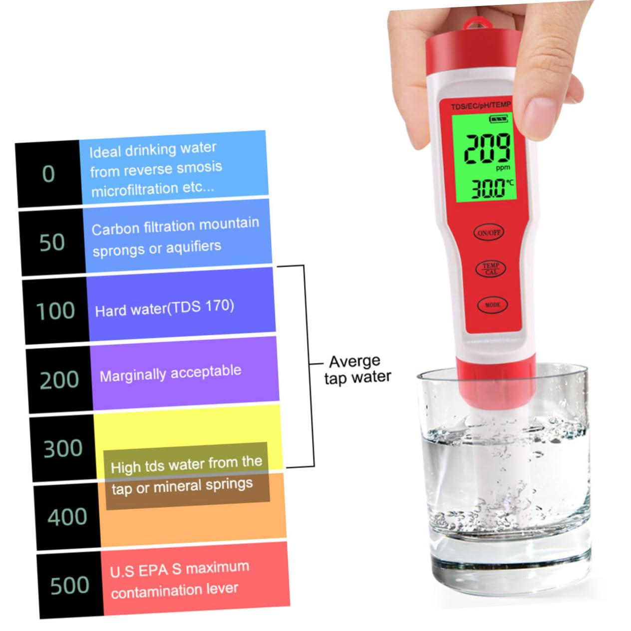 Hand hält rotes TDS-Messgerät in einem Wasserglas, daneben ist eine TDS-Referenztabelle.