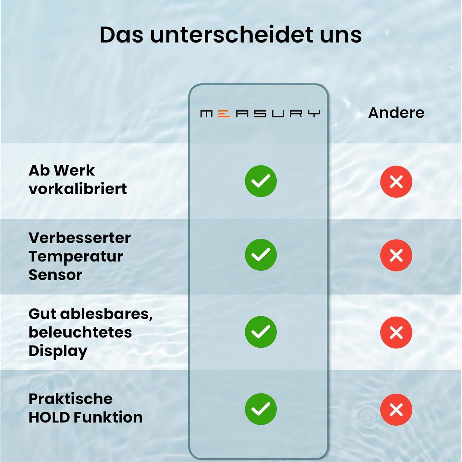 Vergleichstabelle zwischen Measury und anderen Produkten mit grünen Häkchen und roten Kreuzen auf blauem Hintergrund.