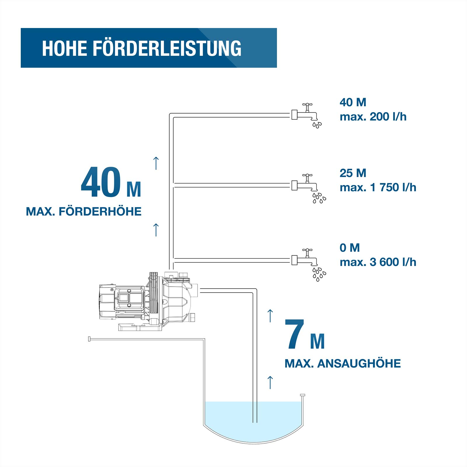 Diagramm einer Wasserpumpe mit 40 m Förderhöhe, 7 m Ansaughöhe und Durchflussraten.