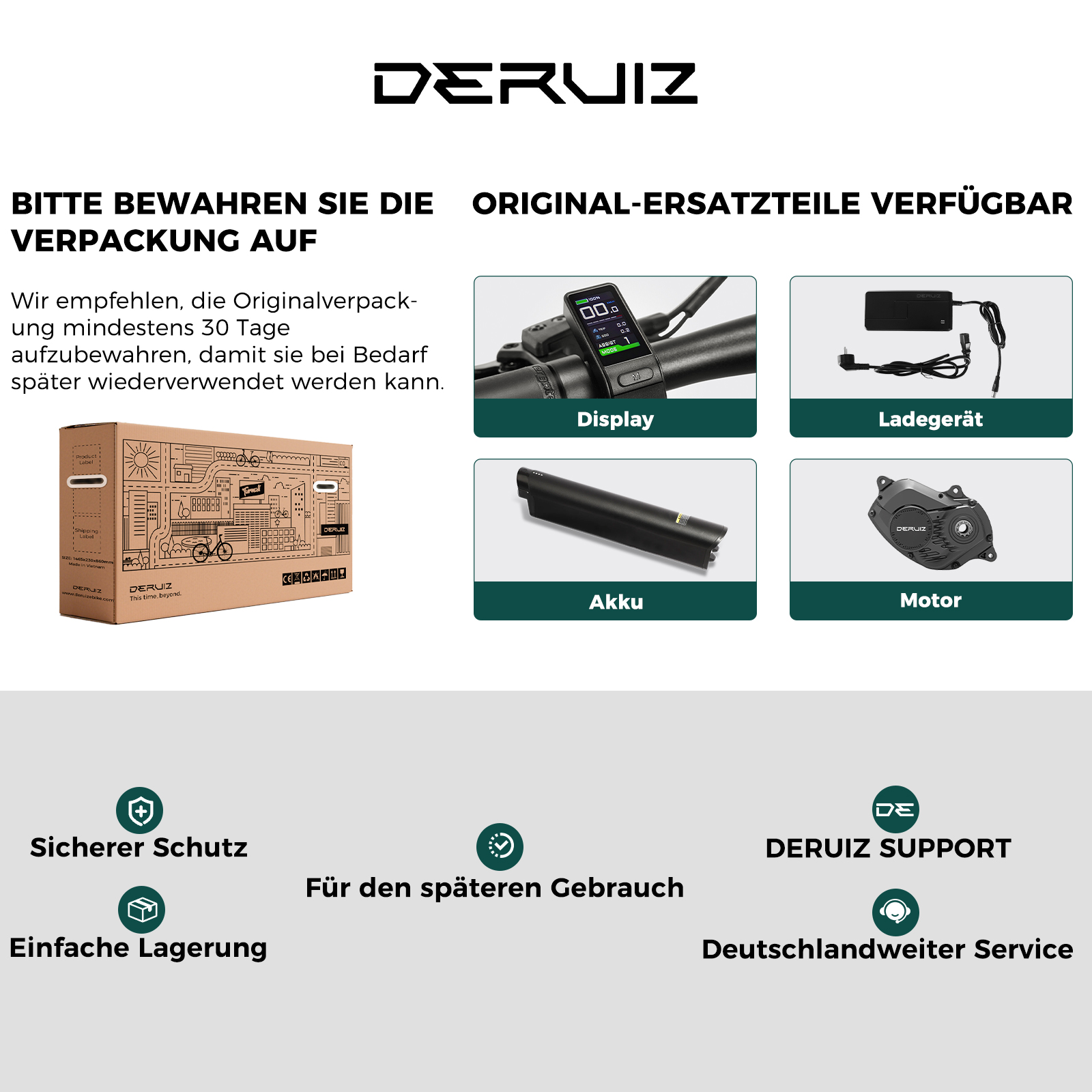 Infografik für Deruiz E-Bikes: Verpackungsanleitung, Ersatzteile wie Display, Ladegerät, Akku und Motor, und Support.