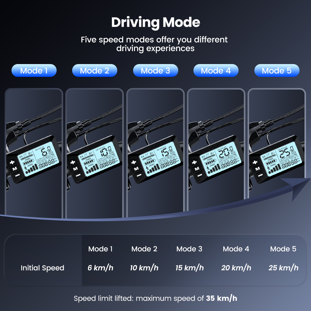 Diagramm zeigt fünf Fahrmodi mit E-Bike-Displays und Geschwindigkeiten von 6 bis 25 km/h.