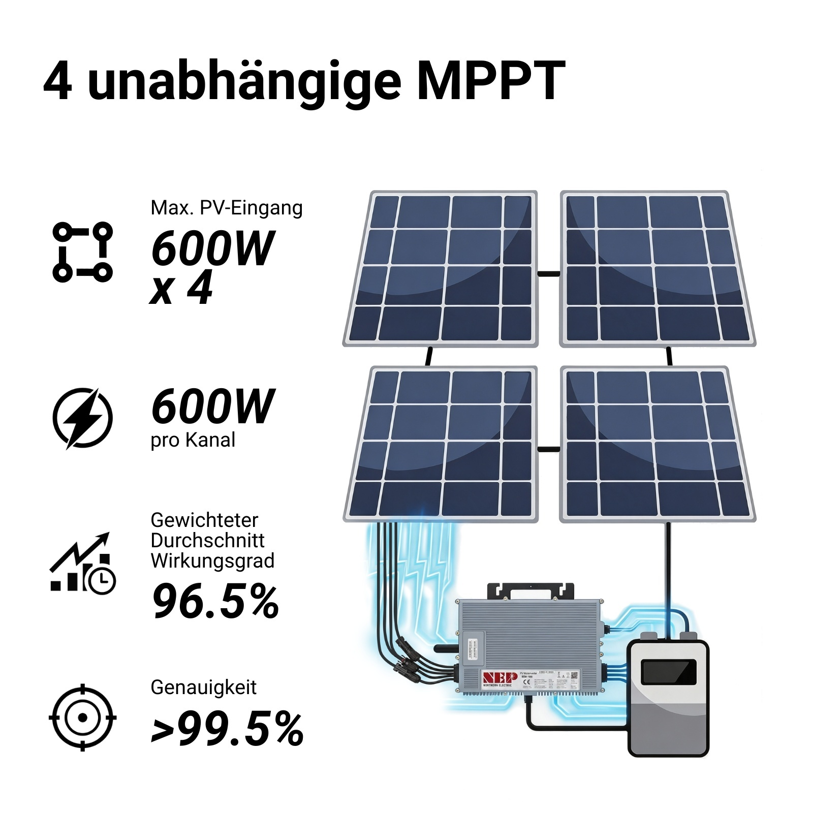 Diagramm zeigt vier MPPTs, vier 600W Solarmodule, 96,5% Wirkungsgrad und über 99,5% Genauigkeit.