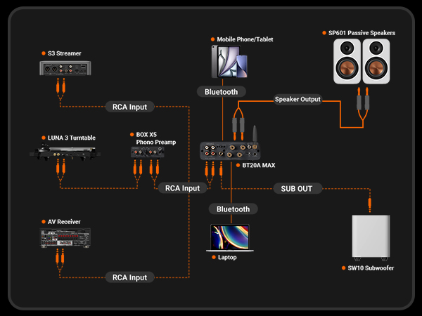 Diagramm zeigt die Verbindungen des BT20A MAX Verstärkers mit Geräten wie Plattenspieler und Lautsprechern.