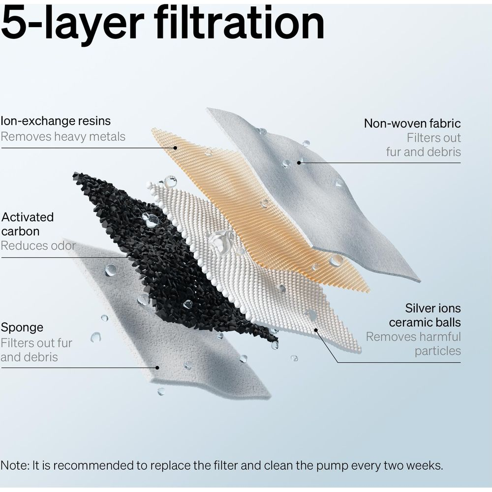 Diagramm mit fünf getrennten Schichten eines Wasserfilters und Beschriftungen zu jeder Funktion.