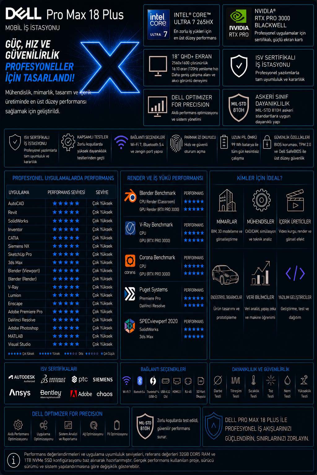 Dell Pro Max 18 Plus mobil iş istasyonu teknik özelliklerini ve testleri gösteren infografik.