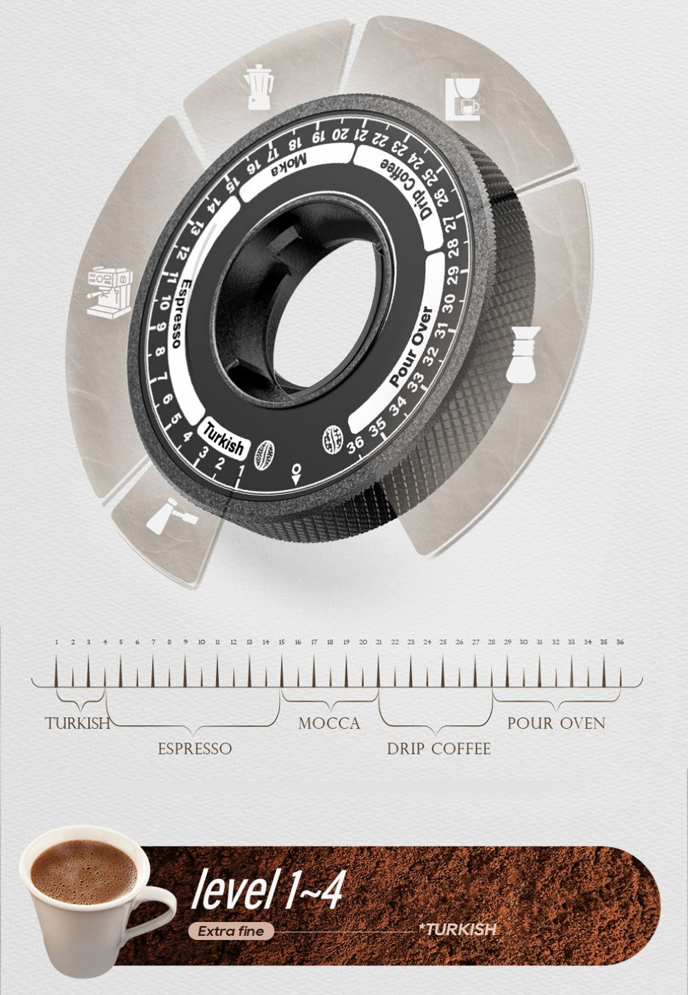 Un dial de molinillo redondo con escala para varios tipos de café, incluyendo turco, espresso y café de filtro.