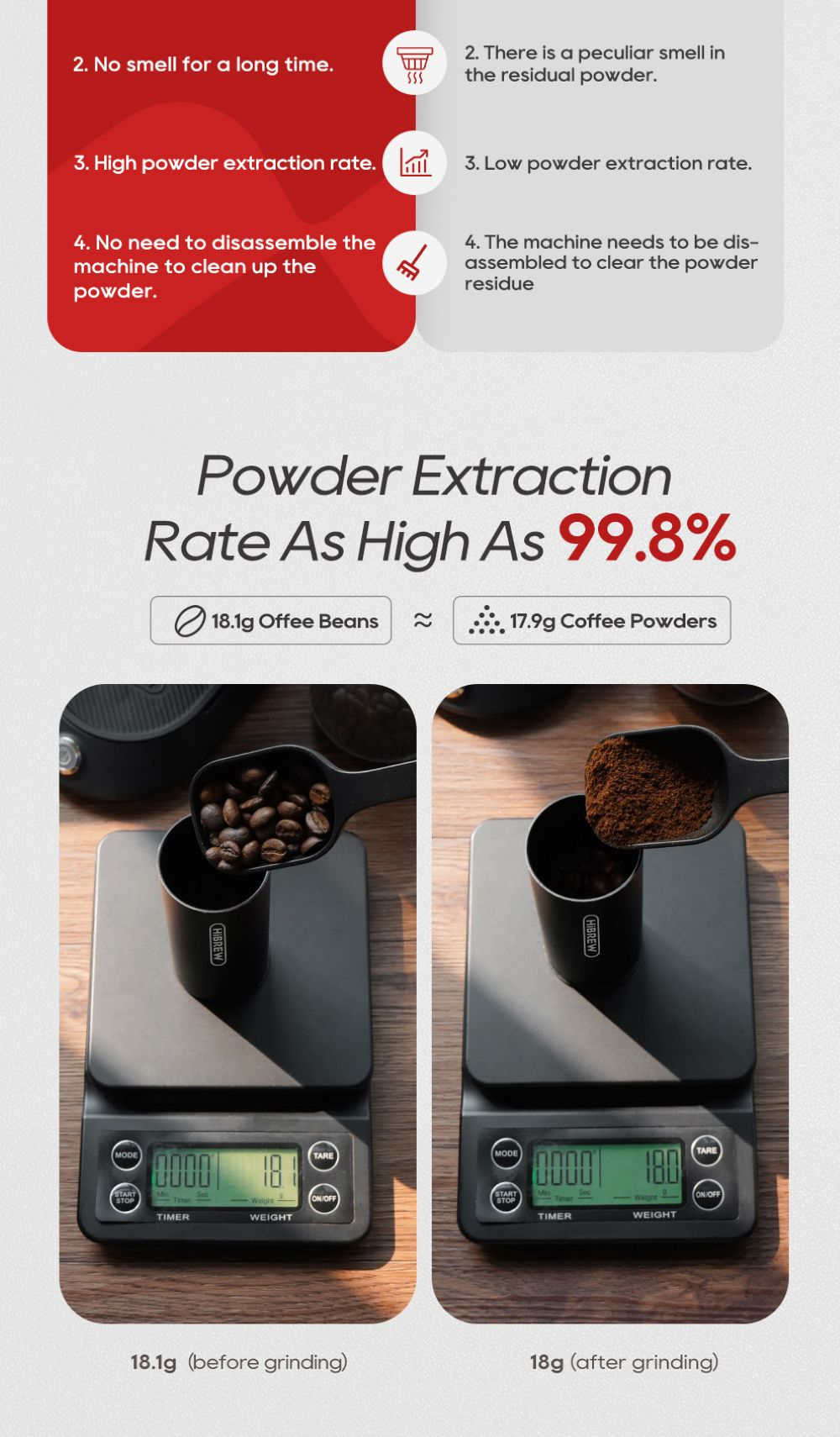 Gráfico comparativo que muestra una alta tasa de extracción de polvo con básculas midiendo granos de café.